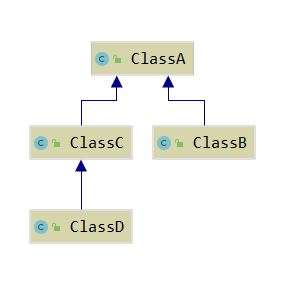 The ClassA class is the superclass for ClassC and ClassB and ClassC is the superclass for ClassD