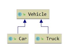 The Vehicle class is the superclass for Car and Truck